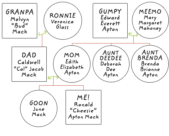 Cheesie's family tree