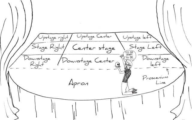 diagram of the parts of a stage, from back to front: upstage right, upstage center, upstage left, stage right, center stage, stage left, downstage right, downstage center, downstage left, proscenium line, apron